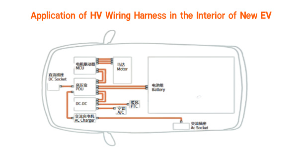 The specific application and important role of high-voltage wiring harness in the interior of new energy vehicles