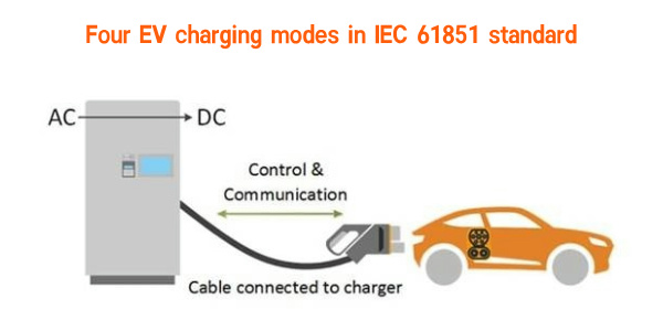 Four EV charging modes in IEC 61851 standard